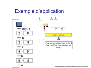 a b
dcy
c
Étape 1 active
G D
Pour lancer un nouveau cycle, il
faut que l ’opérateur appui sur
« dcy »
1
2
dcy . a
3
b
4
c
D
D
G
5 G
b
a
Exemple d’application
www.automation-sense.com/medias/files/le-grafcet-cours-exercices-corriges.ppt
 