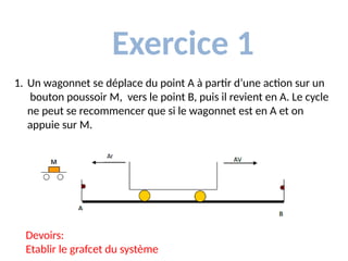 Exercice 1
1. Un wagonnet se déplace du point A à partir d’une action sur un
bouton poussoir M, vers le point B, puis il revient en A. Le cycle
ne peut se recommencer que si le wagonnet est en A et on
appuie sur M.
Devoirs:
Etablir le grafcet du système
 