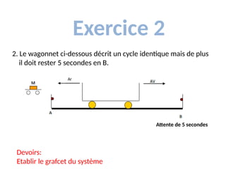 Exercice 2
2. Le wagonnet ci-dessous décrit un cycle identique mais de plus
il doit rester 5 secondes en B.
Devoirs:
Etablir le grafcet du système
Attente de 5 secondes
 