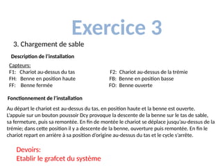 Exercice 3
3. Chargement de sable
Description de l’installation
Capteurs:
F1: Chariot au-dessus du tas F2: Chariot au-dessus de la trémie
FH: Benne en position haute FB: Benne en position basse
FF: Benne fermée FO: Benne ouverte
Fonctionnement de l’installation
Au départ le chariot est au-dessus du tas, en position haute et la benne est ouverte.
L’appuie sur un bouton poussoir Dcy provoque la descente de la benne sur le tas de sable,
sa fermeture, puis sa remontée. En fin de montée le chariot se déplace jusqu’au-dessus de la
trémie; dans cette position il y a descente de la benne, ouverture puis remontée. En fin le
chariot repart en arrière à sa position d’origine au-dessus du tas et le cycle s’arrête.
Devoirs:
Etablir le grafcet du système
 