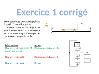 Exercice 1 corrigé
Un wagonnet se déplace du point A
à partir d’une action sur un
bouton poussoir M, vers le point B,
puis il revient en A. Le cycle ne peut
se recommencer que si le wagonnet
est en A et on appuie sur M.
Informations
Chariot: position initiale ET
On appuie sur M
Chariot: position B
Chariot: position A
Action
Déplacement chariot Av
Déplacement chariot Ar
Repos
 