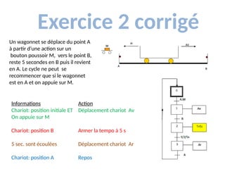 Exercice 2 corrigé
Un wagonnet se déplace du point A
à partir d’une action sur un
bouton poussoir M, vers le point B,
reste 5 secondes en B puis il revient
en A. Le cycle ne peut se
recommencer que si le wagonnet
est en A et on appuie sur M.
Informations
Chariot: position initiale ET
On appuie sur M
Chariot: position B
5 sec. sont écoulées
Chariot: position A
Action
Déplacement chariot Av
Armer la tempo à 5 s
Déplacement chariot Ar
Repos
 