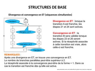 STRUCTURES DE BASE
Divergence et convergence en ET (séquences simultanées)
Divergence en ET : lorsque la
transition A est franchie, les
étapes 21 et 24 sont actives.
Convergence en ET : la
transition B sera validée lorsque
les étapes 23 et 26 seront
actives. Si la réceptivité associée
à cette transition est vraie, alors
celle-ci est franchie.
REMARQUES :
Après une divergence en ET, on trouve une convergence en ET.
Le nombre de branches parallèles peut-être supérieur à 2.
La réceptivité associée à la convergence peut-être de la forme = 1. Dans ce
cas la transition est franchie dès qu'elle est active.
www.automation-sense.com/medias/files/le-grafcet-cours-exercices-corriges.ppt
 