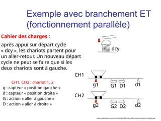 g2 d2
g1 d1
CH1
CH2
G1 D1
G2 D2
dcy
Cahier des charges :
après appui sur départ cycle
« dcy », les chariots partent pour
un aller-retour. Un nouveau départ
cycle ne peut se faire que si les
deux chariots sont à gauche.
CH1, CH2 : chariot 1, 2
g : capteur « position gauche »
d : capteur « position droite »
G : action « aller à gauche »
D : action « aller à droite »
Exemple avec branchement ET
(fonctionnement parallèle)
www.automation-sense.com/medias/files/le-grafcet-cours-exercices-corriges.ppt
 