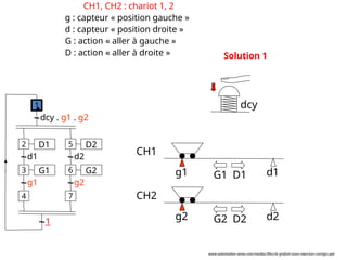 g2 d2
g1 d1
CH1
CH2
G1 D1
G2 D2
dcy
D1
d1
G1
g1
dcy . g1 . g2
2
1
3
4
D2
d2
G2
g2
5
6
7
1
Solution 1
CH1, CH2 : chariot 1, 2
g : capteur « position gauche »
d : capteur « position droite »
G : action « aller à gauche »
D : action « aller à droite »
www.automation-sense.com/medias/files/le-grafcet-cours-exercices-corriges.ppt
 