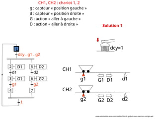 g2 d2
g1 d1
CH1
CH2
G1 D1
G2 D2
D1
d1
G1
g1
dcy . g1 . g2
2
1
3
4
D2
d2
G2
g2
5
6
7
1
dcy=1
Solution 1
CH1, CH2 : chariot 1, 2
g : capteur « position gauche »
d : capteur « position droite »
G : action « aller à gauche »
D : action « aller à droite »
www.automation-sense.com/medias/files/le-grafcet-cours-exercices-corriges.ppt
 