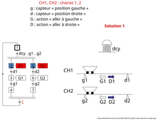 g2 d2
g1 d1
CH1
CH2
G1 D1
G2 D2
D1
d1
G1
g1
dcy . g1 . g2
2
1
3
4
D2
d2
G2
g2
5
6
7
1
Solution 1
dcy
CH1, CH2 : chariot 1, 2
g : capteur « position gauche »
d : capteur « position droite »
G : action « aller à gauche »
D : action « aller à droite »
www.automation-sense.com/medias/files/le-grafcet-cours-exercices-corriges.ppt
 