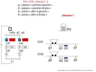 g2 d2
g1 d1
CH1
CH2
G1 D1
G2 D2
D1
d1
G1
g1
dcy . g1 . g2
2
1
3
4
D2
d2
G2
g2
5
6
7
1
Solution 1
dcy
CH1, CH2 : chariot 1, 2
g : capteur « position gauche »
d : capteur « position droite »
G : action « aller à gauche »
D : action « aller à droite »
www.automation-sense.com/medias/files/le-grafcet-cours-exercices-corriges.ppt
 