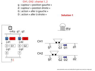 g2 d2
g1 d1
CH1
CH2
G1 D1
G2 D2
D1
d1
G1
g1
dcy . g1 . g2
2
1
3
4
D2
d2
G2
g2
5
6
7
1
Solution 1
dcy
CH1, CH2 : chariot 1, 2
g : capteur « position gauche »
d : capteur « position droite »
G : action « aller à gauche »
D : action « aller à droite »
www.automation-sense.com/medias/files/le-grafcet-cours-exercices-corriges.ppt
 