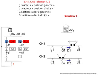 g2 d2
g1 d1
CH1
CH2
G1 D1
G2 D2
D1
d1
G1
g1
dcy . g1 . g2
2
1
3
4
D2
d2
G2
g2
5
6
7
1
CH1, CH2 : chariot 1, 2
g : capteur « position gauche »
d : capteur « position droite »
G : action « aller à gauche »
D : action « aller à droite » Solution 1
dcy
www.automation-sense.com/medias/files/le-grafcet-cours-exercices-corriges.ppt
 