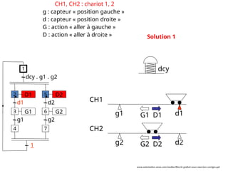 g2 d2
g1 d1
CH1
CH2
G1 D1
G2 D2
D1
d1
G1
g1
dcy . g1 . g2
2
1
3
4
D2
d2
G2
g2
5
6
7
1
Solution 1
dcy
CH1, CH2 : chariot 1, 2
g : capteur « position gauche »
d : capteur « position droite »
G : action « aller à gauche »
D : action « aller à droite »
www.automation-sense.com/medias/files/le-grafcet-cours-exercices-corriges.ppt
 