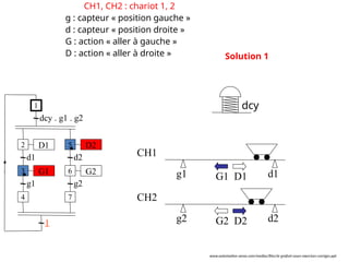 g2 d2
g1 d1
CH1
CH2
G1 D1
G2 D2
D1
d1
G1
g1
dcy . g1 . g2
2
1
3
4
D2
d2
G2
g2
5
6
7
1
Solution 1
dcy
CH1, CH2 : chariot 1, 2
g : capteur « position gauche »
d : capteur « position droite »
G : action « aller à gauche »
D : action « aller à droite »
www.automation-sense.com/medias/files/le-grafcet-cours-exercices-corriges.ppt
 
