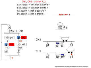 g2 d2
g1 d1
CH1
CH2
G1 D1
G2 D2
D1
d1
G1
g1
dcy . g1 . g2
2
1
3
4
D2
d2
G2
g2
5
6
7
1
Solution 1
dcy
CH1, CH2 : chariot 1, 2
g : capteur « position gauche »
d : capteur « position droite »
G : action « aller à gauche »
D : action « aller à droite »
www.automation-sense.com/medias/files/le-grafcet-cours-exercices-corriges.ppt
 