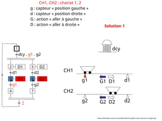 g2 d2
g1 d1
CH1
CH2
G1 D1
G2 D2
D1
d1
G1
g1
dcy . g1 . g2
2
1
3
4
D2
d2
G2
g2
5
6
7
1
Solution 1
dcy
CH1, CH2 : chariot 1, 2
g : capteur « position gauche »
d : capteur « position droite »
G : action « aller à gauche »
D : action « aller à droite »
www.automation-sense.com/medias/files/le-grafcet-cours-exercices-corriges.ppt
 