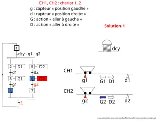 g2 d2
g1 d1
CH1
CH2
G1 D1
G2 D2
D1
d1
G1
g1
dcy . g1 . g2
2
1
3
4
D2
d2
G2
g2
5
6
7
1
Solution 1
dcy
CH1, CH2 : chariot 1, 2
g : capteur « position gauche »
d : capteur « position droite »
G : action « aller à gauche »
D : action « aller à droite »
www.automation-sense.com/medias/files/le-grafcet-cours-exercices-corriges.ppt
 