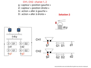 g2 d2
g1 d1
CH1
CH2
G1 D1
G2 D2
dcy
Solution 2
CH1, CH2 : chariot 1, 2
g : capteur « position gauche »
d : capteur « position droite »
G : action « aller à gauche »
D : action « aller à droite »
D1
d1
G1
g1
dcy
2
1
3
D2
d2
G2
g2
5
6
2
www.automation-sense.com/medias/files/le-grafcet-cours-exercices-corriges.ppt
 