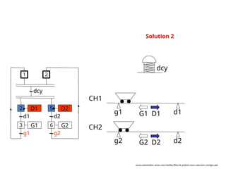 g2 d2
g1 d1
CH1
CH2
G1 D1
G2 D2
Solution 2
dcy
D1
d1
G1
g1
dcy
2
1
3
D2
d2
G2
g2
5
6
2
www.automation-sense.com/medias/files/le-grafcet-cours-exercices-corriges.ppt
 