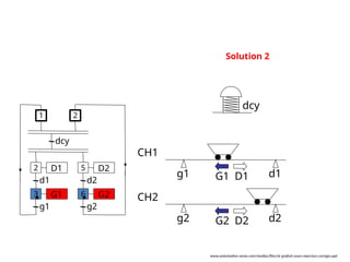 g2 d2
g1 d1
CH1
CH2
G1 D1
G2 D2
D1
d1
G1
g1
dcy
2
1
3
D2
d2
G2
g2
5
6
2
Solution 2
dcy
www.automation-sense.com/medias/files/le-grafcet-cours-exercices-corriges.ppt
 
