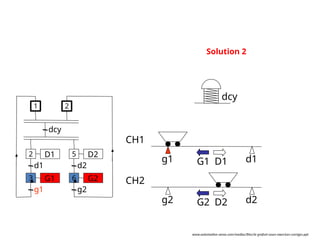 g2 d2
g1 d1
CH1
CH2
G1 D1
G2 D2
D1
d1
G1
g1
dcy
2
1
3
D2
d2
G2
g2
5
6
2
Solution 2
dcy
www.automation-sense.com/medias/files/le-grafcet-cours-exercices-corriges.ppt
 