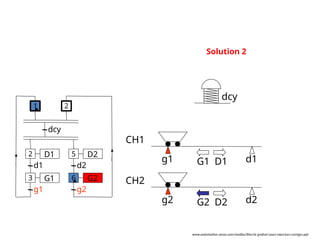 g2 d2
g1 d1
CH1
CH2
G1 D1
G2 D2
D1
d1
G1
g1
dcy
2
1
3
D2
d2
G2
g2
5
6
2
Solution 2
dcy
www.automation-sense.com/medias/files/le-grafcet-cours-exercices-corriges.ppt
 