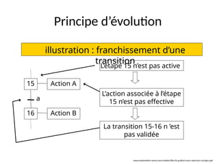 Principe d’évolution
illustration : franchissement d’une
transition
15
16
Action A
Action B
a
L’étape 15 n’est pas active
L’action associée à l’étape
15 n’est pas effective
La transition 15-16 n ’est
pas validée
www.automation-sense.com/medias/files/le-grafcet-cours-exercices-corriges.ppt
 