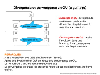 Divergence et convergence en OU (aiguillage)
Divergence en OU : l'évolution du
système vers une branche
dépend des réceptivités A et B
associées aux transitions.
Convergence en OU : après
l' évolution dans une
branche, il y a convergence
vers une étape commune.
REMARQUES :
A et B ne peuvent être vrais simultanément (conflit).
Après une divergence en OU, on trouve une convergence en OU.
Le nombre de branches peut-être supérieur à 2.
La convergence de toutes les branches ne se fait pas obligatoirement au même
endroit.
www.automation-sense.com/medias/files/le-grafcet-cours-exercices-corriges.ppt
 