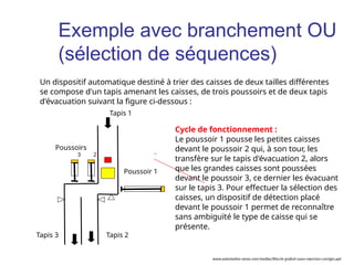 Cycle de fonctionnement :
Le poussoir 1 pousse les petites caisses
devant le poussoir 2 qui, à son tour, les
transfère sur le tapis d'évacuation 2, alors
que les grandes caisses sont poussées
devant le poussoir 3, ce dernier les évacuant
sur le tapis 3. Pour effectuer la sélection des
caisses, un dispositif de détection placé
devant le poussoir 1 permet de reconnaître
sans ambiguïté le type de caisse qui se
présente.
Un dispositif automatique destiné à trier des caisses de deux tailles différentes
se compose d'un tapis amenant les caisses, de trois poussoirs et de deux tapis
d'évacuation suivant la figure ci-dessous :
Tapis 1
Tapis 3 Tapis 2
Poussoirs
3 2
Poussoir 1
Exemple avec branchement OU
(sélection de séquences)
www.automation-sense.com/medias/files/le-grafcet-cours-exercices-corriges.ppt
 