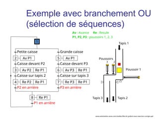 Petite caisse
Av P1
Caisse devant P2
Av P2 Re P1
Caisse sur tapis 2
P2 en arrière
Grande caisse
Caisse sur tapis 3
P3 en arrière
Caisse devant P3
2
1
3
Re P2 Re P1
4
Av P1
5
Av P3 Re P1
6
Re P3 Re P1
7
P1 en arrière
Re P1
8
Av : Avance Re : Recule
P1, P2, P3 : poussoirs 1, 2, 3
Tapis 1
Tapis 2
Poussoirs
3 2
Poussoir 1
Tapis 3
Exemple avec branchement OU
(sélection de séquences)
www.automation-sense.com/medias/files/le-grafcet-cours-exercices-corriges.ppt
 