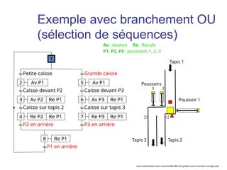 Tapis 1
Tapis 3 Tapis 2
Poussoirs
3 2
Poussoir 1
Petite caisse
Av P1
Caisse devant P2
Av P2 Re P1
Caisse sur tapis 2
P2 en arrière
Grande caisse
Caisse sur tapis 3
P3 en arrière
Caisse devant P3
2
1
3
Re P2 Re P1
4
Av P1
5
Av P3 Re P1
6
Re P3 Re P1
7
P1 en arrière
Re P1
8
Av : Avance Re : Recule
P1, P2, P3 : poussoirs 1, 2, 3
Exemple avec branchement OU
(sélection de séquences)
www.automation-sense.com/medias/files/le-grafcet-cours-exercices-corriges.ppt
 