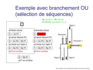 Tapis 1
Tapis 3 Tapis 2
Poussoirs
3 2
Poussoir 1
Petite caisse
Av P1
Caisse devant P2
Av P2 Re P1
Caisse sur tapis 2
P2 en arrière
Grande caisse
Caisse sur tapis 3
P3 en arrière
Caisse devant P3
2
1
3
Re P2 Re P1
4
Av P1
5
Av P3 Re P1
6
Re P3 Re P1
7
P1 en arrière
Re P1
8
Av : Avance Re : Recule
P1, P2, P3 : poussoirs 1, 2, 3
Exemple avec branchement OU
(sélection de séquences)
www.automation-sense.com/medias/files/le-grafcet-cours-exercices-corriges.ppt
 