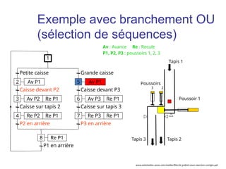 Petite caisse
Av P1
Caisse devant P2
Av P2 Re P1
Caisse sur tapis 2
P2 en arrière
Grande caisse
Caisse sur tapis 3
P3 en arrière
Caisse devant P3
2
1
3
Re P2 Re P1
4
Av P1
5
Av P3 Re P1
6
Re P3 Re P1
7
P1 en arrière
Re P1
8
Tapis 1
Tapis 3 Tapis 2
Poussoirs
3 2
Poussoir 1
Av : Avance Re : Recule
P1, P2, P3 : poussoirs 1, 2, 3
Exemple avec branchement OU
(sélection de séquences)
www.automation-sense.com/medias/files/le-grafcet-cours-exercices-corriges.ppt
 