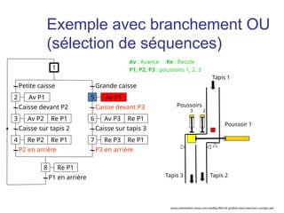 Petite caisse
Av P1
Caisse devant P2
Av P2 Re P1
Caisse sur tapis 2
P2 en arrière
Grande caisse
Caisse sur tapis 3
P3 en arrière
Caisse devant P3
2
1
3
Re P2 Re P1
4
Av P1
5
Av P3 Re P1
6
Re P3 Re P1
7
P1 en arrière
Re P1
8
Tapis 1
Tapis 3 Tapis 2
Poussoirs
3 2
Poussoir 1
Av : Avance Re : Recule
P1, P2, P3 : poussoirs 1, 2, 3
Exemple avec branchement OU
(sélection de séquences)
www.automation-sense.com/medias/files/le-grafcet-cours-exercices-corriges.ppt
 