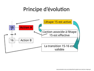 Principe d’évolution
15
16
Action A
Action B
a
L’étape 15 est active
L’action associée à l’étape
15 est effective
La transition 15-16 est
validée
www.automation-sense.com/medias/files/le-grafcet-cours-exercices-corriges.ppt
 