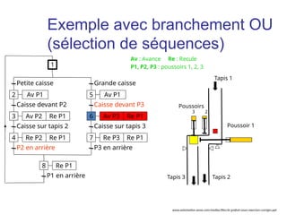 Petite caisse
Av P1
Caisse devant P2
Av P2 Re P1
Caisse sur tapis 2
P2 en arrière
Grande caisse
Caisse sur tapis 3
P3 en arrière
Caisse devant P3
2
1
3
Re P2 Re P1
4
Av P1
5
Av P3 Re P1
6
Re P3 Re P1
7
P1 en arrière
Re P1
8
Tapis 1
Tapis 3 Tapis 2
Poussoirs
3 2
Poussoir 1
Av : Avance Re : Recule
P1, P2, P3 : poussoirs 1, 2, 3
Exemple avec branchement OU
(sélection de séquences)
www.automation-sense.com/medias/files/le-grafcet-cours-exercices-corriges.ppt
 