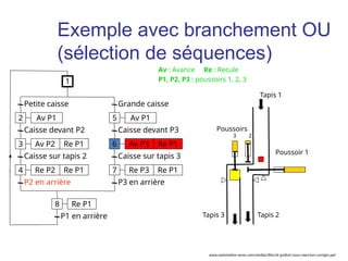 Petite caisse
Av P1
Caisse devant P2
Av P2 Re P1
Caisse sur tapis 2
P2 en arrière
Grande caisse
Caisse sur tapis 3
P3 en arrière
Caisse devant P3
2
1
3
Re P2 Re P1
4
Av P1
5
Av P3 Re P1
6
Re P3 Re P1
7
P1 en arrière
Re P1
8
Tapis 1
Tapis 3 Tapis 2
Poussoirs
3 2
Poussoir 1
Av : Avance Re : Recule
P1, P2, P3 : poussoirs 1, 2, 3
Exemple avec branchement OU
(sélection de séquences)
www.automation-sense.com/medias/files/le-grafcet-cours-exercices-corriges.ppt
 