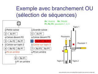 Petite caisse
Av P1
Caisse devant P2
Av P2 Re P1
Caisse sur tapis 2
P2 en arrière
Grande caisse
Caisse sur tapis 3
P3 en arrière
Caisse devant P3
2
1
3
Re P2 Re P1
4
Av P1
5
Av P3 Re P1
6
Re P3 Re P1
7
P1 en arrière
Re P1
8
Tapis 1
Tapis 3 Tapis 2
Poussoirs
3 2
Poussoir 1
Av : Avance Re : Recule
P1, P2, P3 : poussoirs 1, 2, 3
Exemple avec branchement OU
(sélection de séquences)
www.automation-sense.com/medias/files/le-grafcet-cours-exercices-corriges.ppt
 