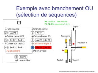 Petite caisse
Av P1
Caisse devant P2
Av P2 Re P1
Caisse sur tapis 2
P2 en arrière
Grande caisse
Caisse sur tapis 3
P3 en arrière
Caisse devant P3
2
1
3
Re P2 Re P1
4
Av P1
5
Av P3 Re P1
6
Re P3 Re P1
7
P1 en arrière
Re P1
8
Tapis 1
Tapis 3 Tapis 2
Poussoirs
3 2
Poussoir 1
Av : Avance Re : Recule
P1, P2, P3 : poussoirs 1, 2, 3
Exemple avec branchement OU
(sélection de séquences)
www.automation-sense.com/medias/files/le-grafcet-cours-exercices-corriges.ppt
 