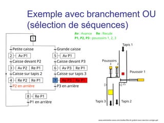 Petite caisse
Av P1
Caisse devant P2
Av P2 Re P1
Caisse sur tapis 2
P2 en arrière
Grande caisse
Caisse sur tapis 3
P3 en arrière
Caisse devant P3
2
1
3
Re P2 Re P1
4
Av P1
5
Av P3 Re P1
6
Re P3 Re P1
7
P1 en arrière
Re P1
8
Tapis 1
Tapis 3 Tapis 2
Poussoirs
3 2
Poussoir 1
Av : Avance Re : Recule
P1, P2, P3 : poussoirs 1, 2, 3
Exemple avec branchement OU
(sélection de séquences)
www.automation-sense.com/medias/files/le-grafcet-cours-exercices-corriges.ppt
 