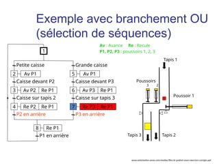 Petite caisse
Av P1
Caisse devant P2
Av P2 Re P1
Caisse sur tapis 2
P2 en arrière
Grande caisse
Caisse sur tapis 3
P3 en arrière
Caisse devant P3
2
1
3
Re P2 Re P1
4
Av P1
5
Av P3 Re P1
6
Re P3 Re P1
7
P1 en arrière
Re P1
8
Tapis 1
Tapis 3 Tapis 2
Poussoirs
3 2
Poussoir 1
Av : Avance Re : Recule
P1, P2, P3 : poussoirs 1, 2, 3
Exemple avec branchement OU
(sélection de séquences)
www.automation-sense.com/medias/files/le-grafcet-cours-exercices-corriges.ppt
 