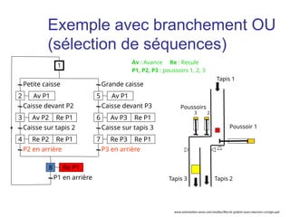 Petite caisse
Av P1
Caisse devant P2
Av P2 Re P1
Caisse sur tapis 2
P2 en arrière
Grande caisse
Caisse sur tapis 3
P3 en arrière
Caisse devant P3
2
1
3
Re P2 Re P1
4
Av P1
5
Av P3 Re P1
6
Re P3 Re P1
7
P1 en arrière
Re P1
8
Tapis 1
Tapis 3 Tapis 2
Poussoirs
3 2
Poussoir 1
Av : Avance Re : Recule
P1, P2, P3 : poussoirs 1, 2, 3
Exemple avec branchement OU
(sélection de séquences)
www.automation-sense.com/medias/files/le-grafcet-cours-exercices-corriges.ppt
 