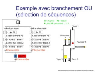 Petite caisse
Av P1
Caisse devant P2
Av P2 Re P1
Caisse sur tapis 2
P2 en arrière
Grande caisse
Caisse sur tapis 3
P3 en arrière
Caisse devant P3
2
1
3
Re P2 Re P1
4
Av P1
5
Av P3 Re P1
6
Re P3 Re P1
7
P1 en arrière
Re P1
8
Tapis 1
Tapis 3 Tapis 2
Poussoirs
3 2
Poussoir 1
Av : Avance Re : Recule
P1, P2, P3 : poussoirs 1, 2, 3
Exemple avec branchement OU
(sélection de séquences)
www.automation-sense.com/medias/files/le-grafcet-cours-exercices-corriges.ppt
 