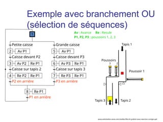 Petite caisse
Av P1
Caisse devant P2
Av P2 Re P1
Caisse sur tapis 2
P2 en arrière
Grande caisse
Caisse sur tapis 3
P3 en arrière
Caisse devant P3
2
1
3
Re P2 Re P1
4
Av P1
5
Av P3 Re P1
6
Re P3 Re P1
7
P1 en arrière
Re P1
8
Tapis 1
Tapis 3 Tapis 2
Poussoirs
3 2
Poussoir 1
Av : Avance Re : Recule
P1, P2, P3 : poussoirs 1, 2, 3
Exemple avec branchement OU
(sélection de séquences)
www.automation-sense.com/medias/files/le-grafcet-cours-exercices-corriges.ppt
 