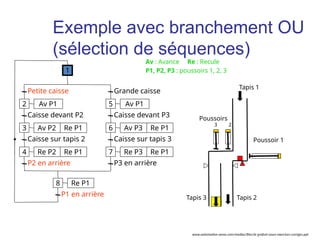 Petite caisse
Av P1
Caisse devant P2
Av P2 Re P1
Caisse sur tapis 2
P2 en arrière
Grande caisse
Caisse sur tapis 3
P3 en arrière
Caisse devant P3
2
1
3
Re P2 Re P1
4
Av P1
5
Av P3 Re P1
6
Re P3 Re P1
7
P1 en arrière
Re P1
8
Tapis 1
Tapis 3 Tapis 2
Poussoirs
3 2
Poussoir 1
Av : Avance Re : Recule
P1, P2, P3 : poussoirs 1, 2, 3
Exemple avec branchement OU
(sélection de séquences)
www.automation-sense.com/medias/files/le-grafcet-cours-exercices-corriges.ppt
 