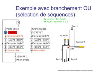 Petite caisse
Av P1
Caisse devant P2
Av P2 Re P1
Caisse sur tapis 2
P2 en arrière
Grande caisse
Caisse sur tapis 3
P3 en arrière
Caisse devant P3
2
1
3
Re P2 Re P1
4
Av P1
5
Av P3 Re P1
6
Re P3 Re P1
7
P1 en arrière
Re P1
8
Tapis 1
Tapis 3 Tapis 2
Poussoirs
3 2
Poussoir 1
Av : Avance Re : Recule
P1, P2, P3 : poussoirs 1, 2, 3
Exemple avec branchement OU
(sélection de séquences)
www.automation-sense.com/medias/files/le-grafcet-cours-exercices-corriges.ppt
 