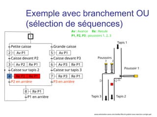Petite caisse
Av P1
Caisse devant P2
Av P2 Re P1
Caisse sur tapis 2
P2 en arrière
Grande caisse
Caisse sur tapis 3
P3 en arrière
Caisse devant P3
2
1
3
Re P2 Re P1
4
Av P1
5
Av P3 Re P1
6
Re P3 Re P1
7
P1 en arrière
Re P1
8
Tapis 1
Tapis 3 Tapis 2
Poussoirs
3 2
Poussoir 1
Av : Avance Re : Recule
P1, P2, P3 : poussoirs 1, 2, 3
Exemple avec branchement OU
(sélection de séquences)
www.automation-sense.com/medias/files/le-grafcet-cours-exercices-corriges.ppt
 
