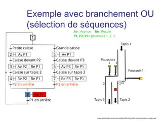 Petite caisse
Av P1
Caisse devant P2
Av P2 Re P1
Caisse sur tapis 2
P2 en arrière
Grande caisse
Caisse sur tapis 3
P3 en arrière
Caisse devant P3
2
1
3
Re P2 Re P1
4
Av P1
5
Av P3 Re P1
6
Re P3 Re P1
7
P1 en arrière
Re P1
8
Tapis 1
Tapis 3 Tapis 2
Poussoirs
3 2
Poussoir 1
Av : Avance Re : Recule
P1, P2, P3 : poussoirs 1, 2, 3
Exemple avec branchement OU
(sélection de séquences)
www.automation-sense.com/medias/files/le-grafcet-cours-exercices-corriges.ppt
 