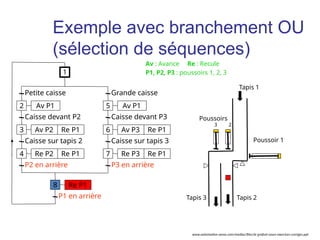 Petite caisse
Av P1
Caisse devant P2
Av P2 Re P1
Caisse sur tapis 2
P2 en arrière
Grande caisse
Caisse sur tapis 3
P3 en arrière
Caisse devant P3
2
1
3
Re P2 Re P1
4
Av P1
5
Av P3 Re P1
6
Re P3 Re P1
7
P1 en arrière
Re P1
8
Tapis 1
Tapis 3 Tapis 2
Poussoirs
3 2
Poussoir 1
Av : Avance Re : Recule
P1, P2, P3 : poussoirs 1, 2, 3
Exemple avec branchement OU
(sélection de séquences)
www.automation-sense.com/medias/files/le-grafcet-cours-exercices-corriges.ppt
 