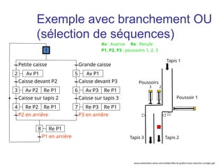 Petite caisse
Av P1
Caisse devant P2
Av P2 Re P1
Caisse sur tapis 2
P2 en arrière
Grande caisse
Caisse sur tapis 3
P3 en arrière
Caisse devant P3
2
1
3
Re P2 Re P1
4
Av P1
5
Av P3 Re P1
6
Re P3 Re P1
7
P1 en arrière
Re P1
8
Tapis 1
Tapis 3 Tapis 2
Poussoirs
3 2
Poussoir 1
Av : Avance Re : Recule
P1, P2, P3 : poussoirs 1, 2, 3
Exemple avec branchement OU
(sélection de séquences)
www.automation-sense.com/medias/files/le-grafcet-cours-exercices-corriges.ppt
 