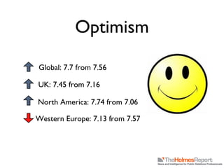 Optimism Global: 7.7 from 7.56 UK: 7.45 from 7.16 North America: 7.74 from 7.06 Western Europe: 7.13 from 7.57 