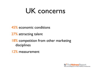 UK concerns 45%  economic conditions 27%  attracting talent 18%  competition from other marketing disciplines 12%  measurement 